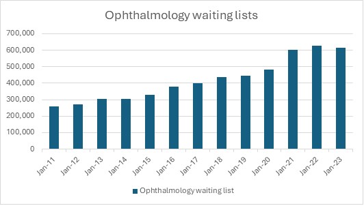Ophthalmology  waiting lists bar chart