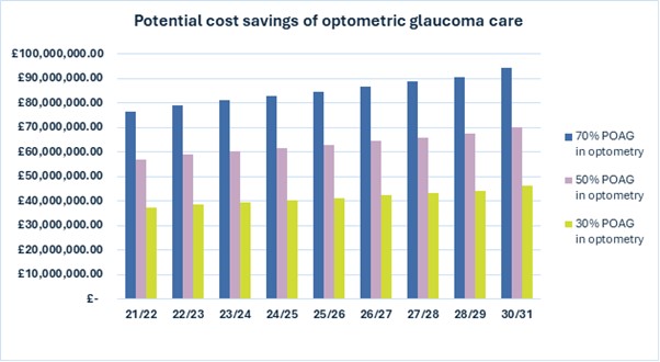 Potential cost savings of optometric glaucoma care bar chart