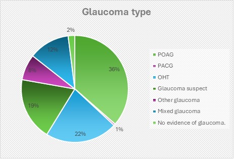 Glaucoma type pie chart
