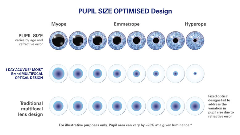 normal pupils size chart